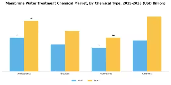 Membrane Water Treatment Chemical Market Segment Image 1