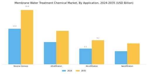 Membrane Water Treatment Chemical Market Segment Image 0