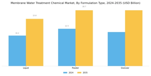 Membrane Water Treatment Chemical Market Segment Image 3