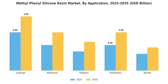 Methyl Phenyl Silicone Resin Market Segment Image 0