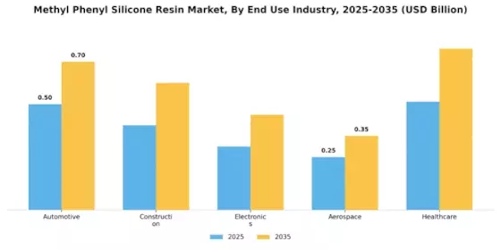 Methyl Phenyl Silicone Resin Market Segment Image 1