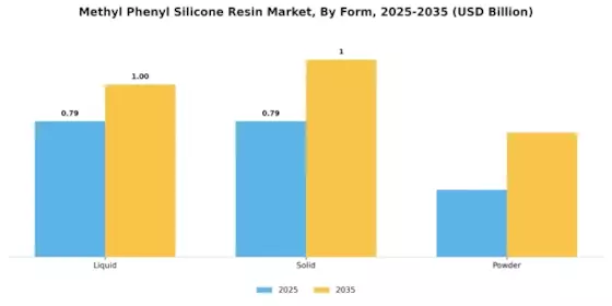 Methyl Phenyl Silicone Resin Market Segment Image 2