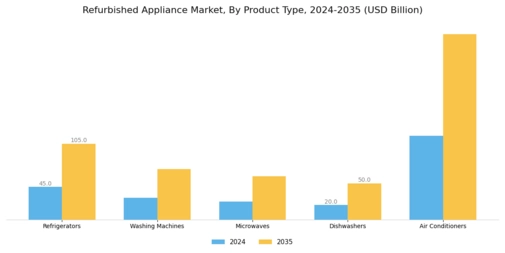Refurbished Appliance Market Segment Image 0