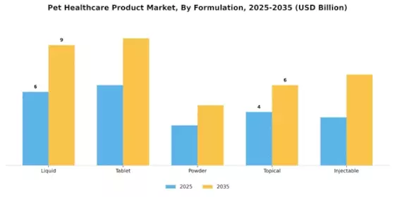 Pet Healthcare Product Market Segment Image 2