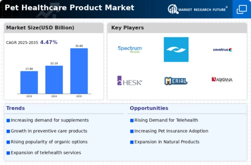 Pet Healthcare Product Market Infographic