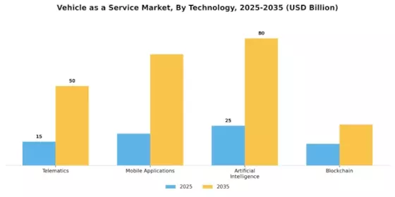 Fahrzeug als Dienstleistung Markt Segment Image 2