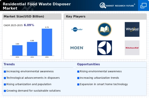 Residential Food Waste Disposer Market Infographic