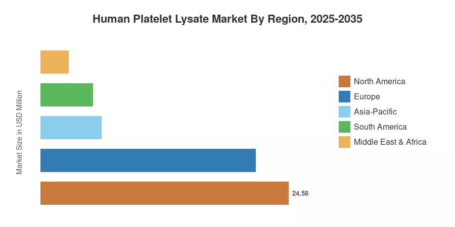 인간 혈소판 용해 시장 지역별, 2025-2035