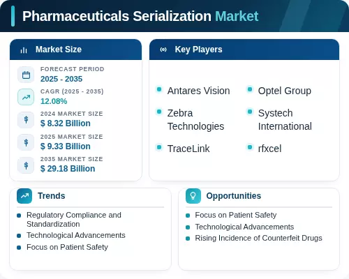 Pharmaceuticals Serialization Market Size, Trends Report 2035