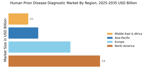 Human Prion Disease Diagnostic Market Regional Image
