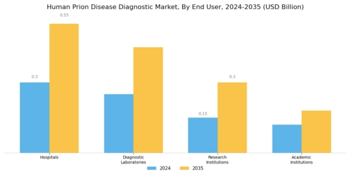 Human Prion Disease Diagnostic Market Segment Image 2