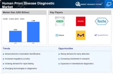 Human Prion Disease Diagnostic Market Infographic