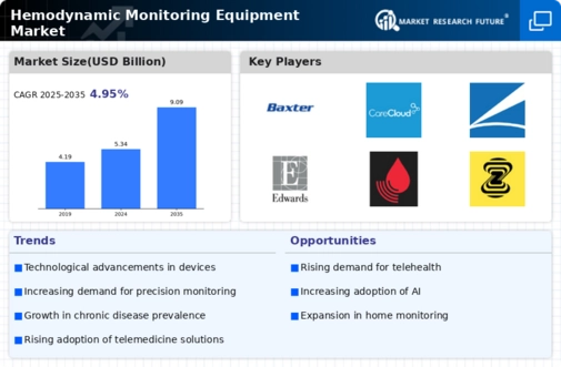 Hemodynamic Monitoring Equipment Market Infographic