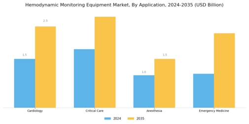 Hemodynamic Monitoring Equipment Market Segment Image 1