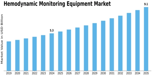 Hemodynamic Monitoring Equipment Market Size