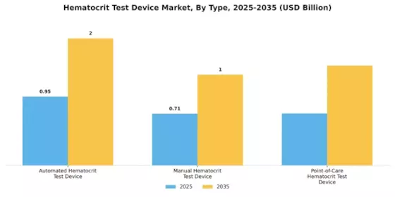 Hematocrit Test Device Market Segment Image 0
