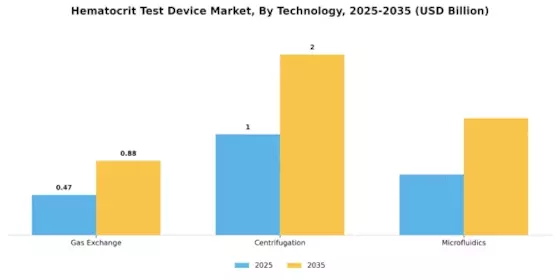 Hematocrit Test Device Market Segment Image 2