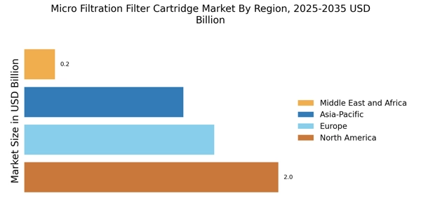 Micro Filtration Filter Cartridge Market Regional Image