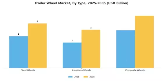 Trailer Wheel Market Segment Image 0