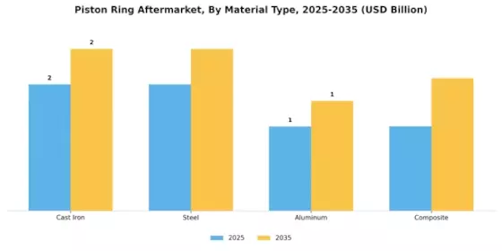 Piston Ring Aftermarket Segment Image 2