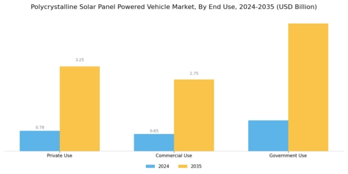 Polycrystalline Solar Panel Powered Vehicle Market Segment Image 3