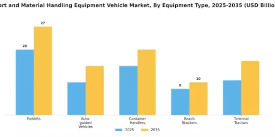 Port Material Handling Equipment Vehicle Market Segment Image 0