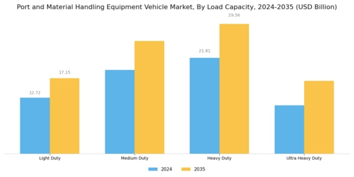 Port Material Handling Equipment Vehicle Market Segment Image 2