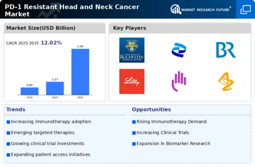 PD 1 Resistant Head Neck Cancer Market Infographic