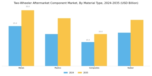 Two Wheeler Aftermarket Component Market Segment Image 3
