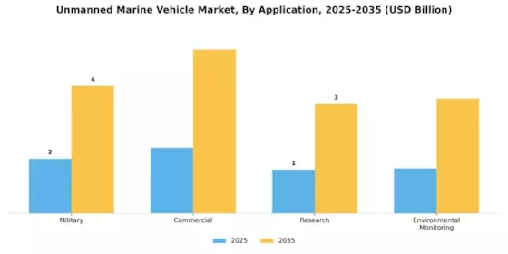 Unmanned Marine Vehicle Market Segment Image 0