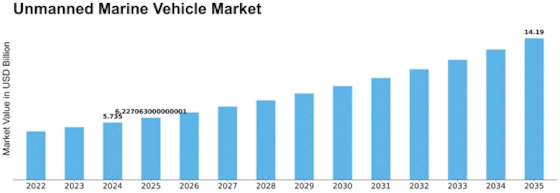 Unmanned Marine Vehicle Market Size