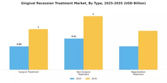 Gingival Recession Treatment Market Segment Image 0