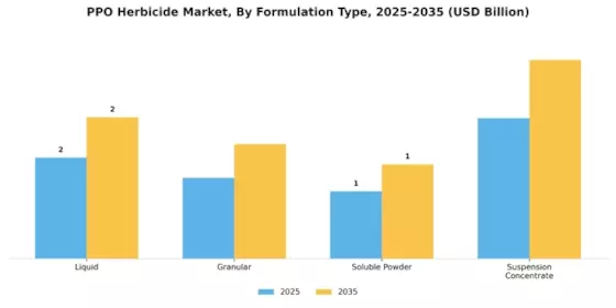 PPO Herbicide Market Segment Image 1