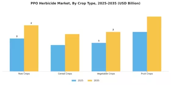PPO Herbicide Market Segment Image 2