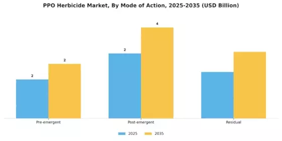 PPO Herbicide Market Segment Image 3