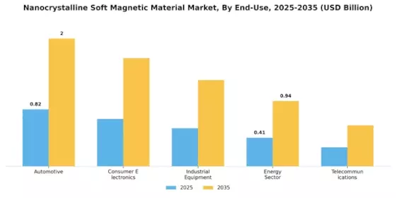 Nanocrystalline Soft Magnetic Material Market Segment Image 1