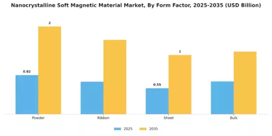 Nanocrystalline Soft Magnetic Material Market Segment Image 3