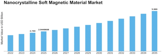 Nanocrystalline Soft Magnetic Material Market Size