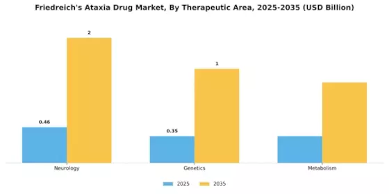 Friedreich's Ataxia Drug Market Segment Image 2