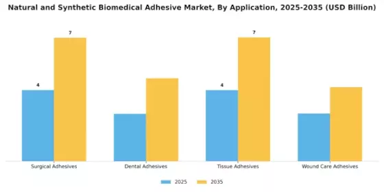 Natural Synthetic Biomedical Adhesive Market Segment Image 0