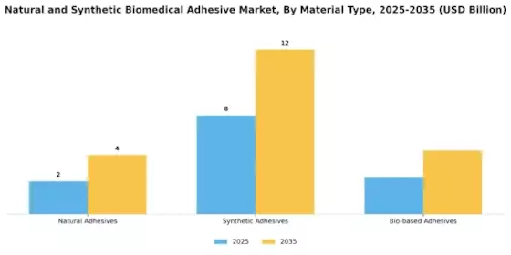 Natural Synthetic Biomedical Adhesive Market Segment Image 1