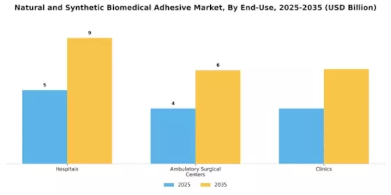 Natural Synthetic Biomedical Adhesive Market Segment Image 2
