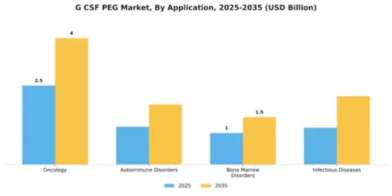 G CSF PEG G CSF Market Segment Image 0