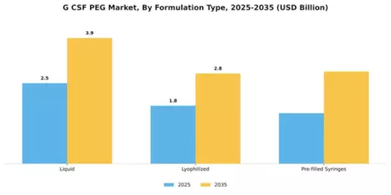 G CSF PEG G CSF Market Segment Image 3