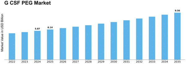 G CSF PEG G CSF Market Size