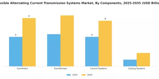 Flexible Alternating Current Transmission Systems Market Segment Image 1