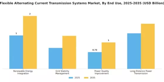Flexible Alternating Current Transmission Systems Market Segment Image 2