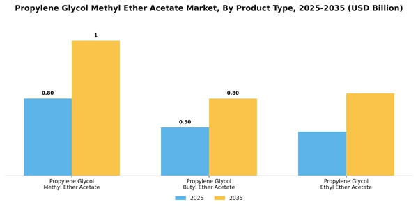 Propylene Glycol Methyl Ether Acetate Market Segment Image 3