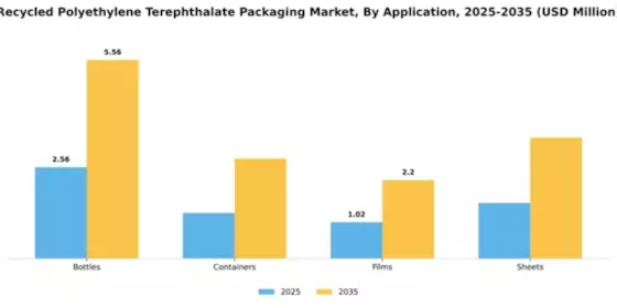 Recycled Polyethylene Terephthalate Packaging Market Segment Image 0