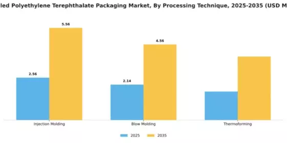 Recycled Polyethylene Terephthalate Packaging Market Segment Image 4